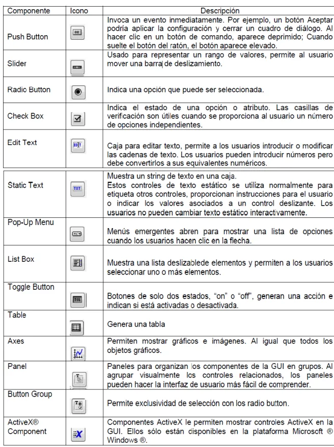 Tabla 3.1: Componentes para el diseño de una interfaz gráfica. 