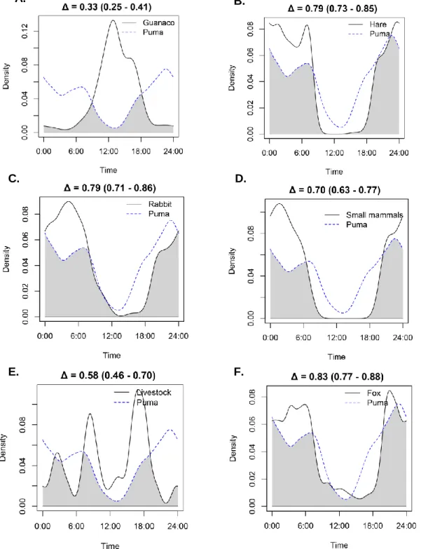 Figure  3.  Activity  pattern  overlaps  between  puma  (P.  concolor)  and  its  preys:  A