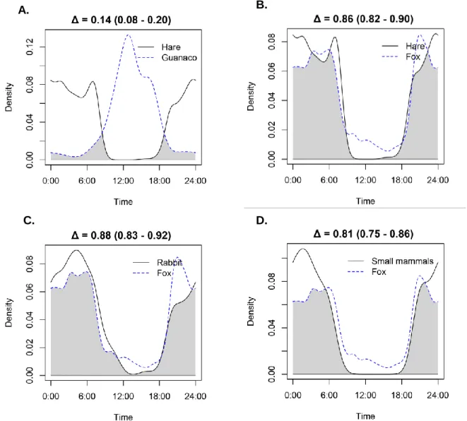 Figure  4.  Activity  pattern  overlaps  between  hares  (L.  europaeus)  and  guanacos  (L