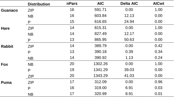 Table  5.  Analysis  of  single-covariate  models  by  AIC  and  p-value  for  fox  (L