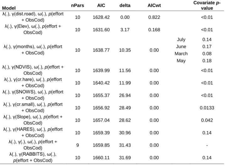 Table  7.  Analysis  of  single-covariate  models  by  AIC  and  p-value  for  fox  (L