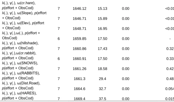 Table 9. Analysis of single-covariate models by AIC and p-value for puma colonization  probability
