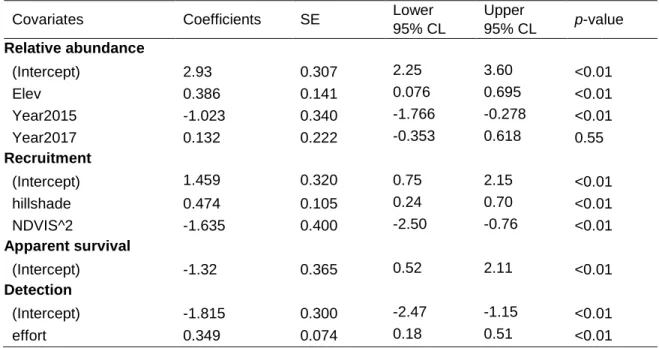 Table  13.  Untransformed  estimates  of  coefficients  (β)  from  the  top  model  with  standard  error, 95% compatibility intervals, and significance, for rabbit (O