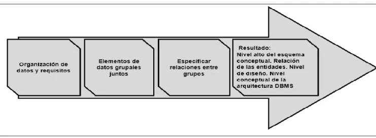 Figura 1.5: Proceso de diseño conceptual. 