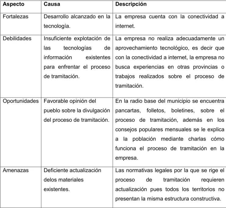Tabla 1.6: Resultados de la aplicación de la matriz DAFO.  