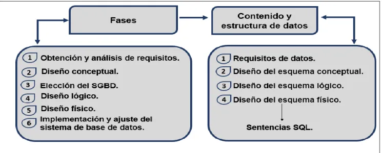 Figura 2.1: Fases del diseño de la base de datos. 