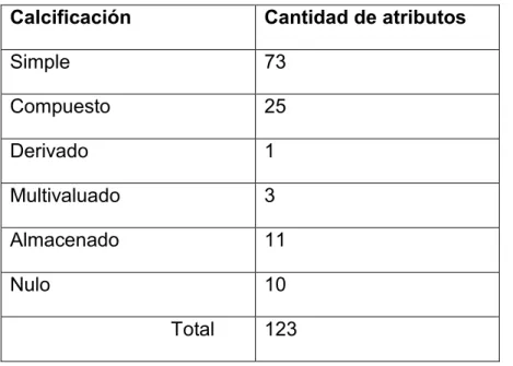 Tabla 1.8: Clasificación de los atributos. 