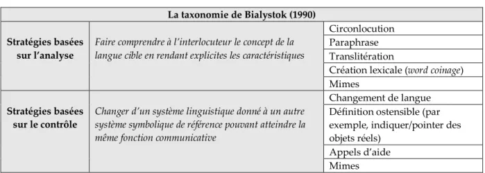 Tableau 8 La taxonomie de Bialystok (1990)  La taxonomie de Bialystok (1990)  Stratégies basées 