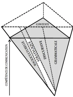 Figure 1 Composantes de la compétence de communication de Savignon (1983, 2002) 