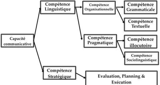 Tableau 1. Composantes de la compétence langagière de Bachman &amp; Palmer (2010/1996)  I