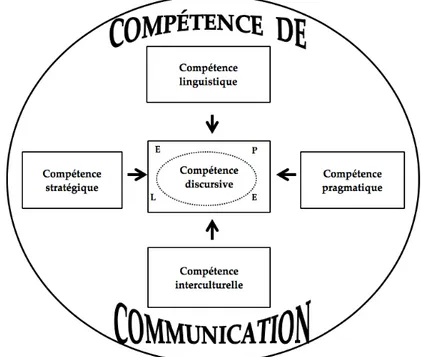 Figure 5 Composantes de la compétence de communication d’Usó Juan &amp; Martínez Flor (2006) 