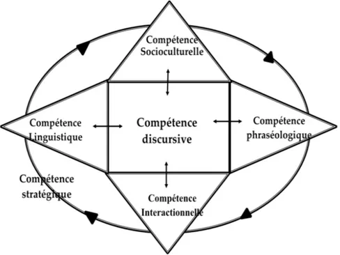Figure 6 Le modèle de compétence de communication de Celce Murcia (2007) 