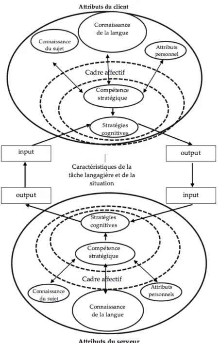 Figure 7 Utilisation réciproque de la langue selon Bachman &amp; Palmer (2010/1996)