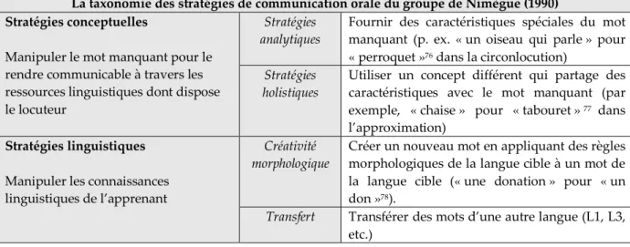 Tableau 7 La taxonomie du Groupe de Nimègue (1990) 