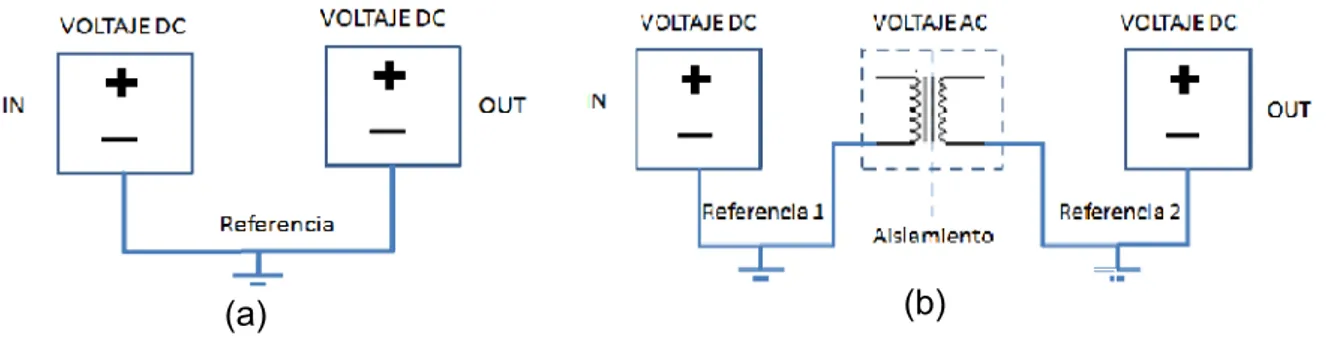Figura 1-7:a) Fuente sin aislamiento  b) Fuente con aislamiento
