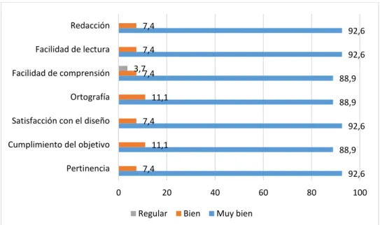 Gráfico 3. Distribución de los indicadores de valoración según el criterio de usuarios