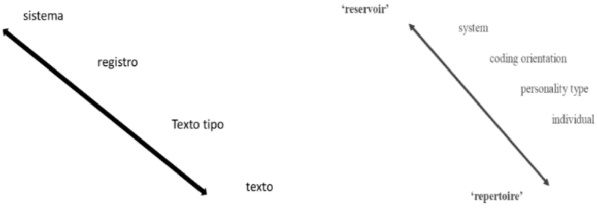 Figura  2.10 , se muestra el contraste entre la clina de instanciación y la de individuación