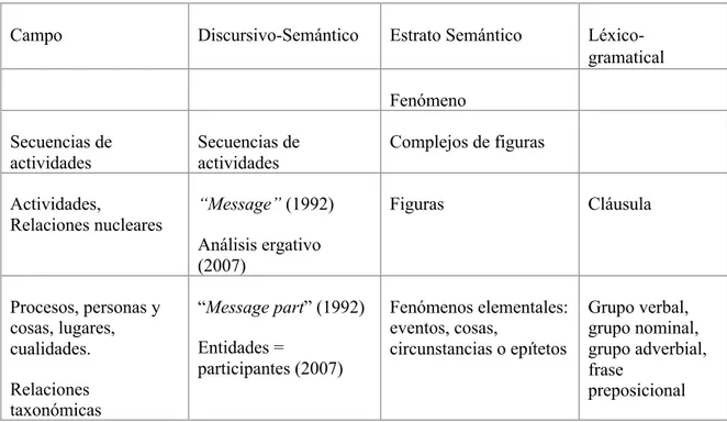 Tabla 2.6 Unidades de significado ideacional. Adaptado de Martin (1992), Martin y Rose (2007) y  Halliday y Matthiessen (1999) 