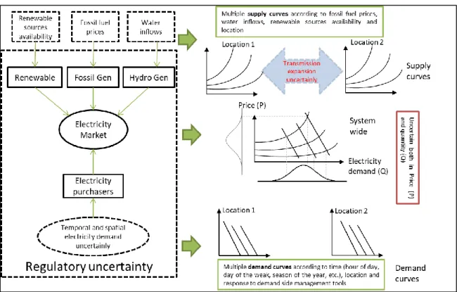 FIGURE 7: UNCERTAINTIES IN THE ELECTRICITY SECTOR THAT FEED THE ELECTRICITY MARKET THROUGH THEIR IMPACT ON SUPPLY  AND DEMAND CURVES 