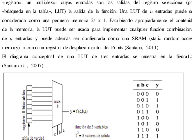 Figura  1.2: Diagrama  conceptual  de una  LUT  de  tres entradas.