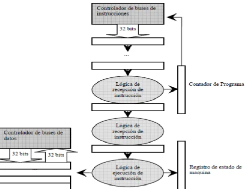 Figura  2.2: Esquema  de  bloques  de  MicroBlaze(Aguayo,  2011) 