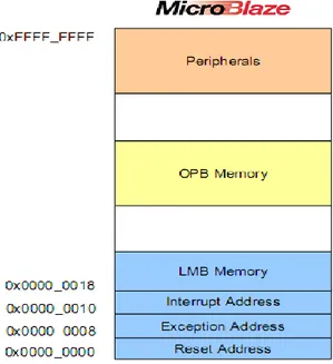 Figura  2.5: Distribución  de memoria  de  MicroBlaze(Sarmiento,  2011) 