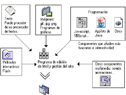 Fig. 1.1 Elementos de una página Web.  