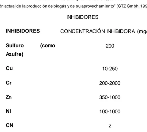 Tabla 1.4. Intervalos  de concentración en el sustrato que resultan tóxicos   Fuente: El sector del biogás agroindustrial en España