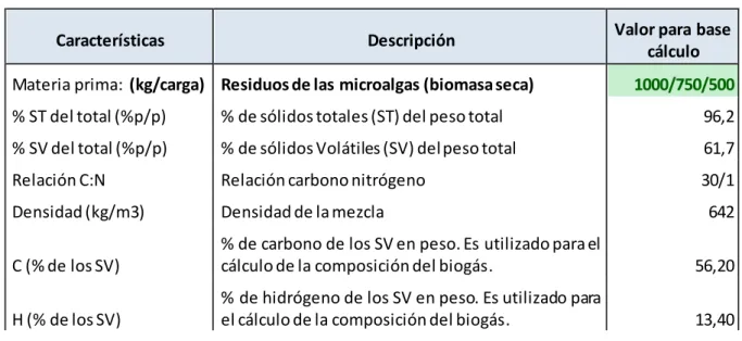 Tabla 2.1. Características de la composición de la biomasa  a digerir en el digestor.  