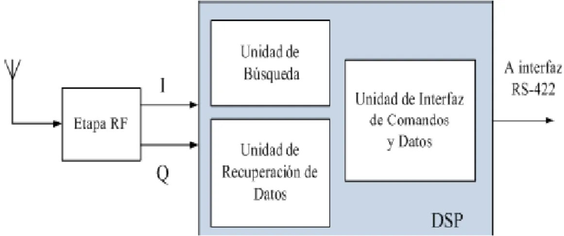 Figura 1.5. Diagrama en bloques de las unidades funcionales que componen el receptor en  la estación terrena