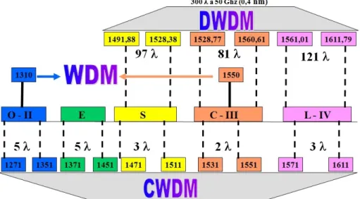 Figura 14. Cantidad de longitudes de onda y disposición en las bandas del espectro de la fibra  óptica para la tecnología WDM (Fuente: [4])