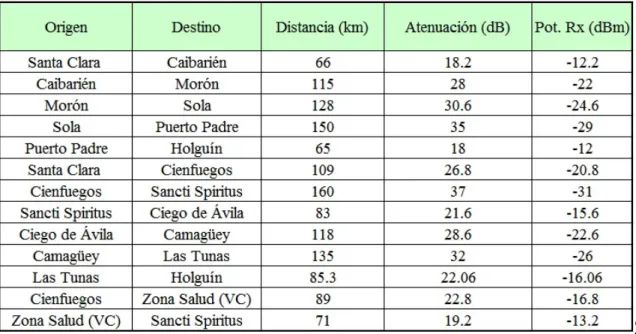 Tabla 7. Atenuación y potencia recibida en cada uno de los tramos de la red (Fuente: 