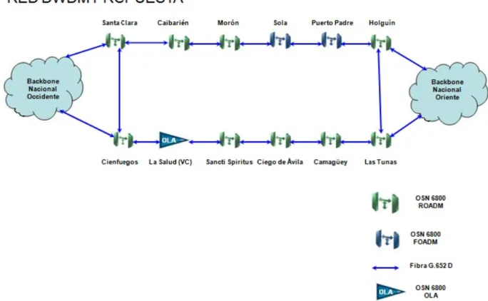 Figura 33. Diagrama de la red DWDM propuesta para el anillo central (Fuente: Elaboración  Propia)