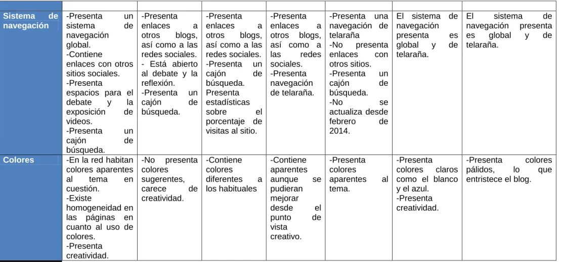 Tabla 1. Análisis de las redes temáticas de ALFIN atendiendo a su Arquitectura Informacional (Elaboración propia)Sistema de navegación -Presenta un sistema de navegación global