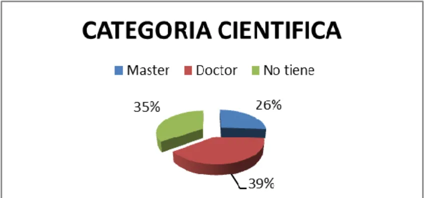 Gráfico  3.  Categoría  científica  de  los  especialistas  encuestados  (Elaboración  propia) 
