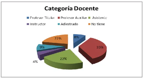 Gráfico  4.Categoría  Docente  de  los  especialistas  encuestados  (Elaboración  propia) 