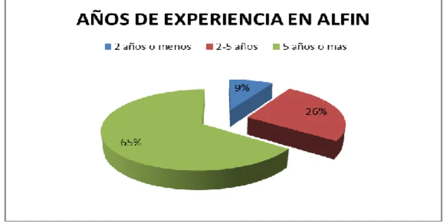 Gráfico  5.  Años  de  experiencia  de  los  especialistas  de  ALFIN  (Elaboración  propia)