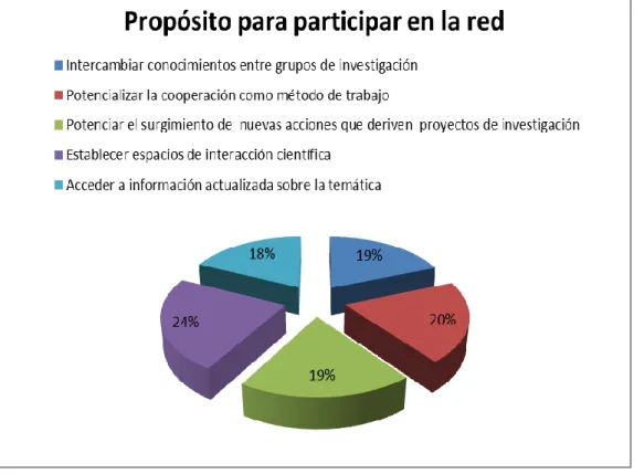 Gráfico 6. Propósito para participar en la red. (Elaboración propia) 