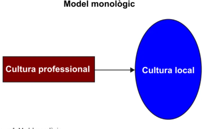 Figura 1. Model monològic