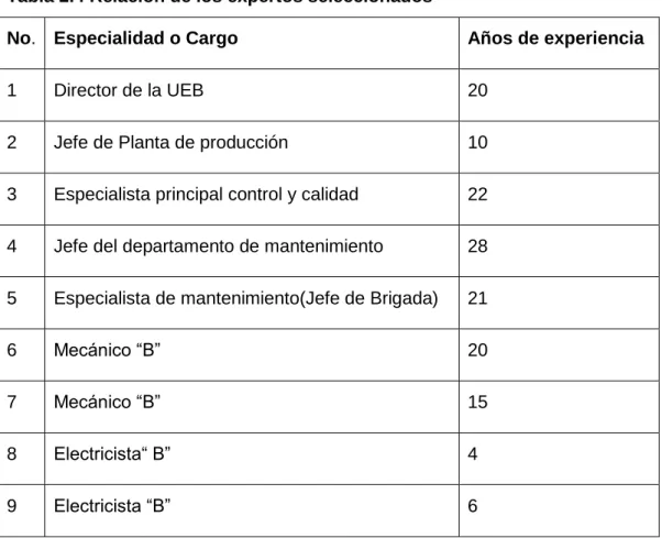 Tabla 2.4 Relación de los expertos seleccionados 