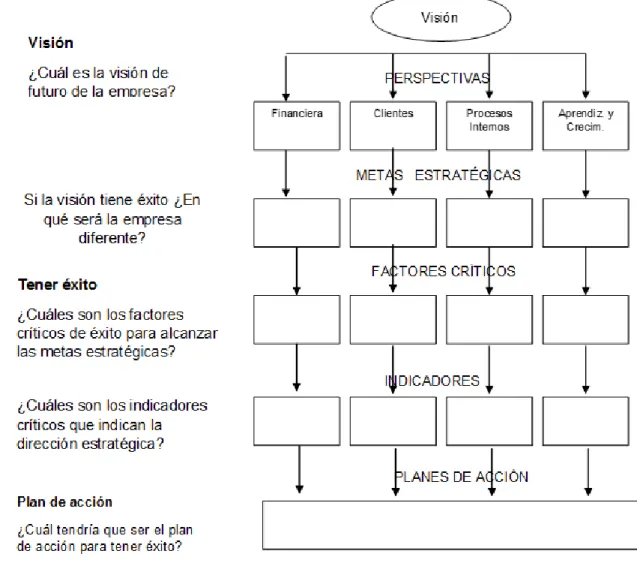 Figura 1.3.  Procedimiento General para el Diseño de un CMI. 