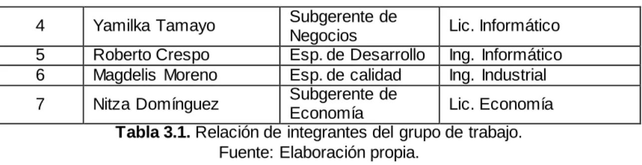 Tabla 3.1. Relación de integrantes del grupo de trabajo. 