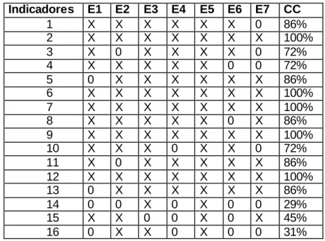 Tabla 3.3. Alineación en base a los objetivos/ perspectivas/ misión- visión  3.2.4  Etapa 4