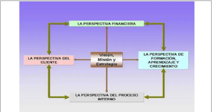 Figura 1.2 Perspectivas del CMI                                   Fuente: (Kaplan and Norton 1992)  1.4 Perspectivas del Cuadro de Mando Integral 