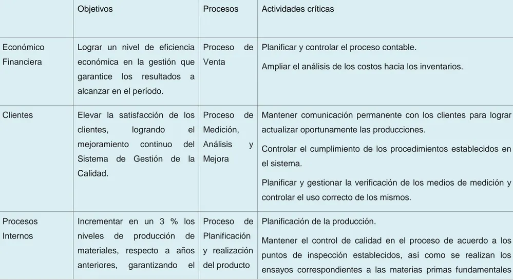 Tabla 2.5: Alineación perspectivas, objetivos y procesos 