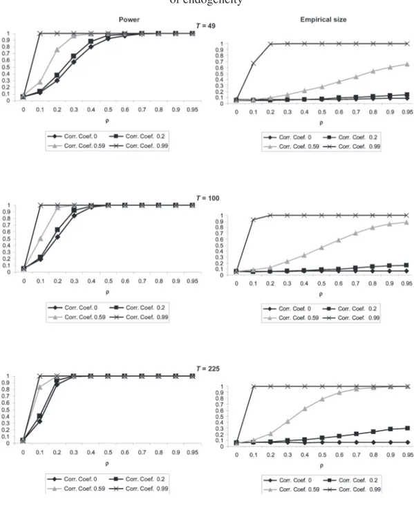 Figure 5.  Power and empirical size of LR COM  test under different degrees   of endogeneity