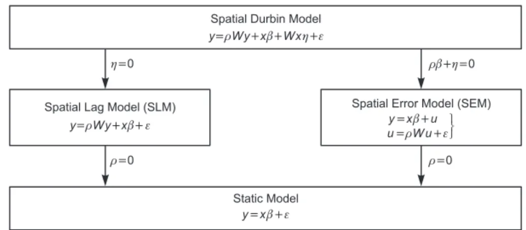 Figure 1.  Relationships between different spatial models for cross-sectional data