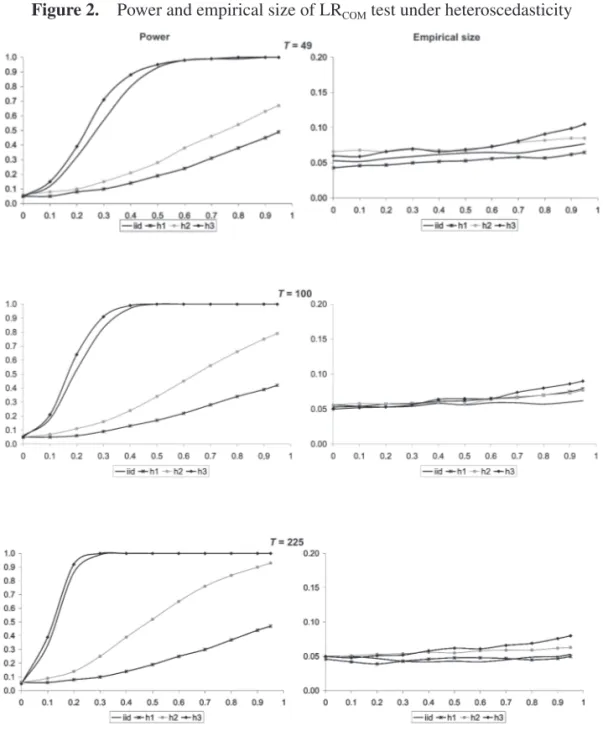 Figure 2.  Power and empirical size of LR COM  test under heteroscedasticity
