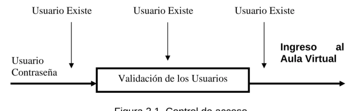 Figura 2.1. Control de acceso. 
