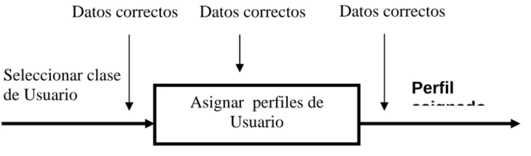 Figura 2.4. Asignación de perfiles. 